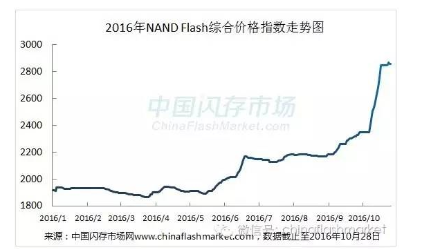 《行情匯總》10月價(jià)格漲勢(shì)明顯，NAND Flash綜合價(jià)格指數(shù)漲幅已累積高達(dá)53%，創(chuàng)新高！